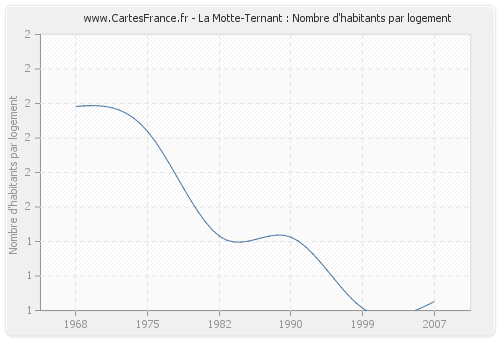 La Motte-Ternant : Nombre d'habitants par logement